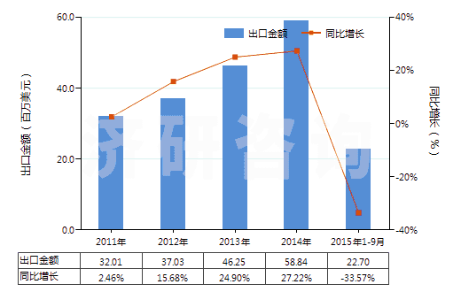 2011-2015年9月中國離心泵（轉(zhuǎn)速≥10000轉(zhuǎn)/分）(HS84137010)出口總額及增速統(tǒng)計